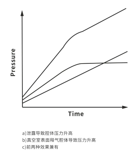 腔体压升曲线图